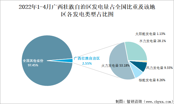 2022年1-4月广西壮族自治区发电量占全国比重及该地区各发电类型占比图