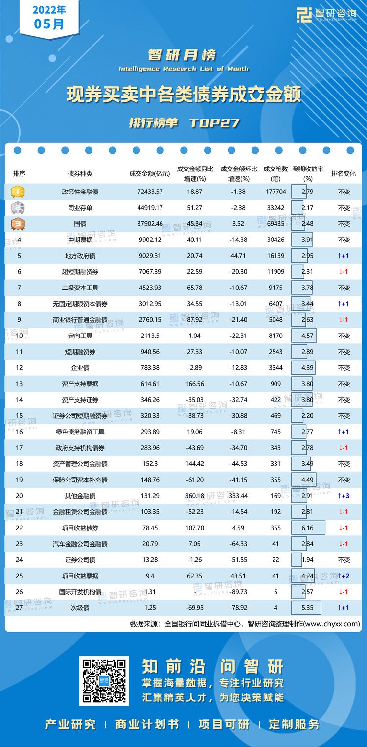 0606：5月现券买卖中各类债券成交金额水印带二维码(魏梦苹)