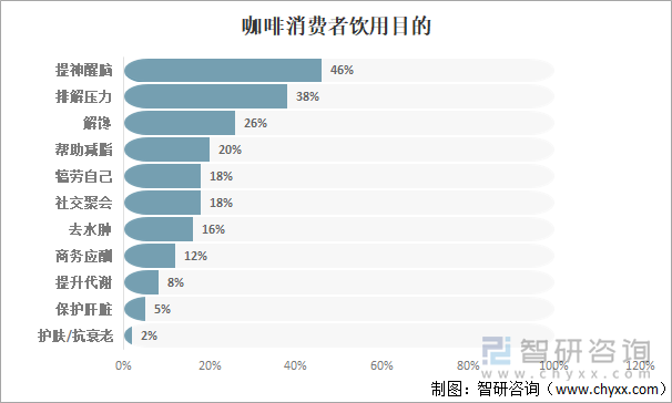 咖啡消费者饮用目的