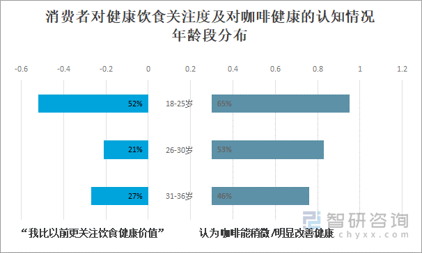 消费者对健康饮食关注度及对咖啡健康的认知情况年龄段分布