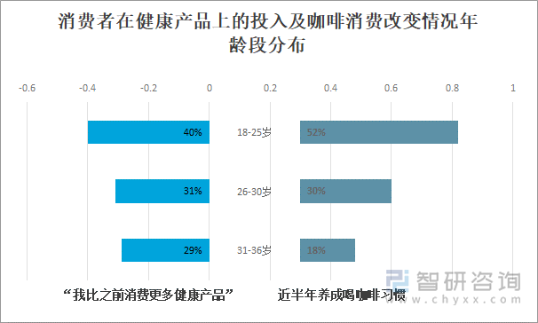 消费者在健康产品上的投入及咖啡消费改变情况年龄段分布