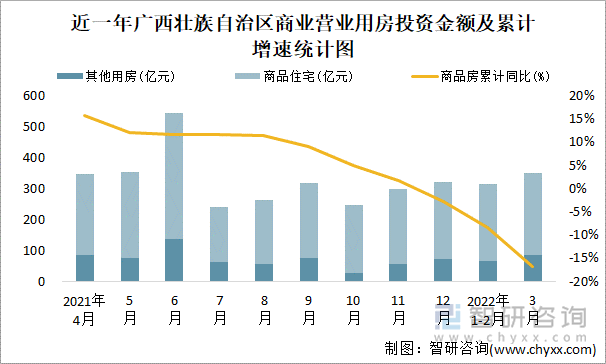 近一年广西壮族自治区商业营业用房投资金额及累计增速统计图