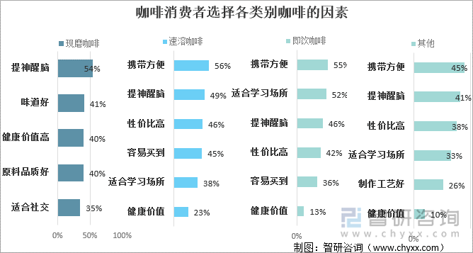 咖啡消费者选择各类别咖啡的因素