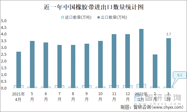 近一年中国橡胶带进出口数量统计图