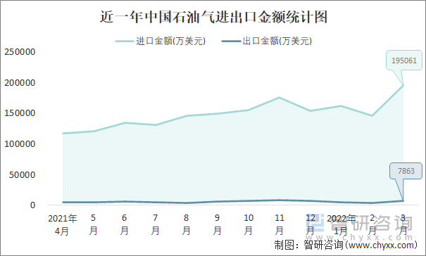 近一年中国石油气进出口金额统计图