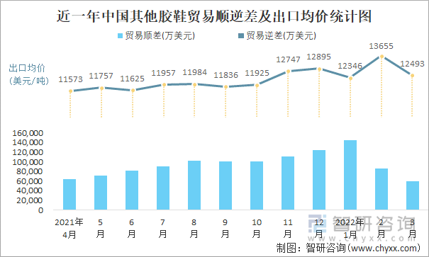 近一年中国其他胶鞋顺逆差及出口均价统计图