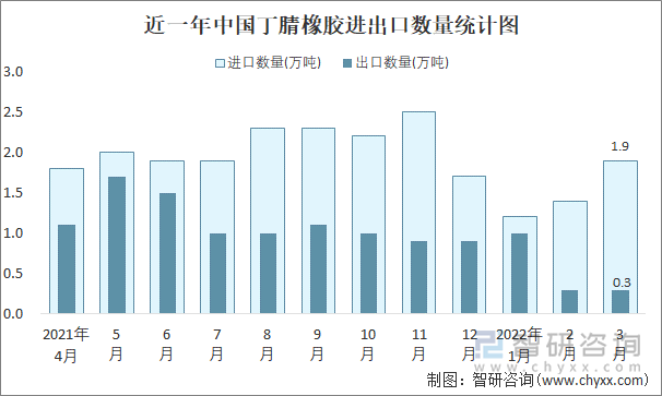 近一年中国丁腈橡胶进出口数量统计图