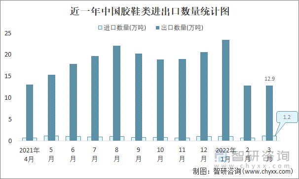 近一年中国胶鞋类进出口数量统计图