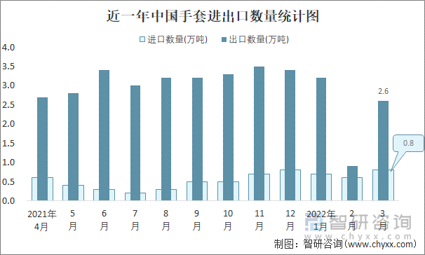 近一年中国手套进出口数量统计图