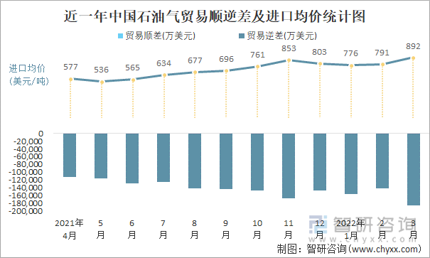 近一年中国石油气顺逆差及进口均价统计图