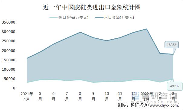 近一年中国胶鞋类进出口金额统计图