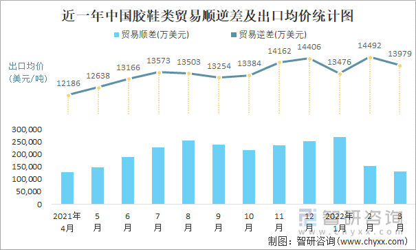 近一年中国胶鞋类顺逆差及出口均价统计图