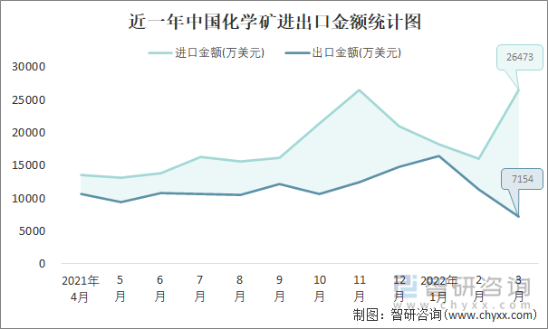 近一年中国化学矿进出口金额统计图