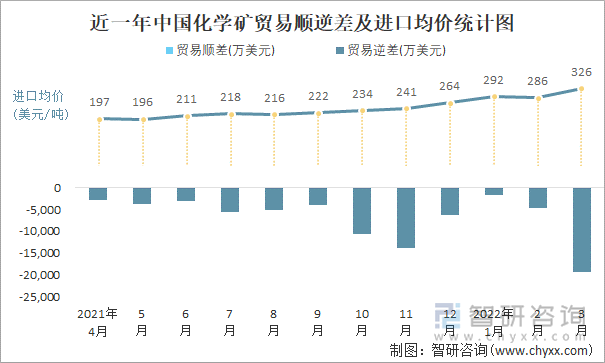 近一年中国化学矿顺逆差及进口均价统计图