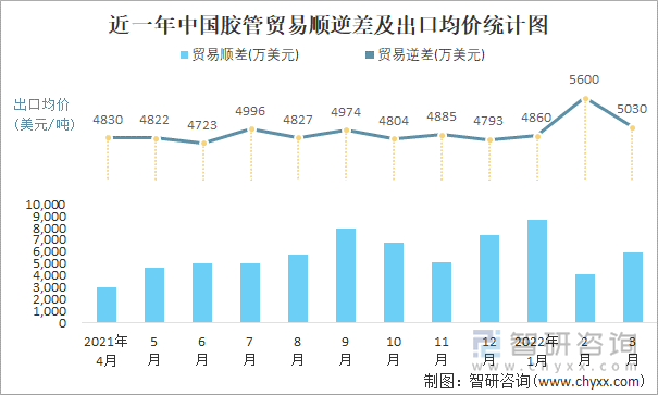 近一年中国胶管顺逆差及出口均价统计图