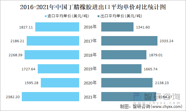 2016-2021年中国丁腈橡胶进出口平均单价对比统计图