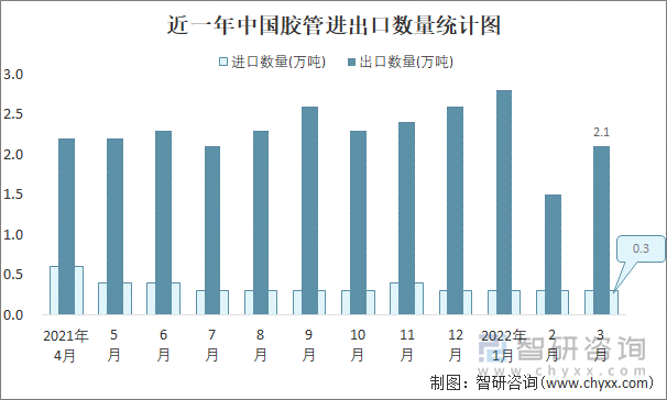 近一年中国胶管进出口数量统计图