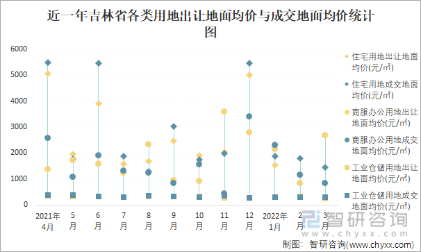 近一年吉林省各类用地出让地面均价与成交地面均价统计图