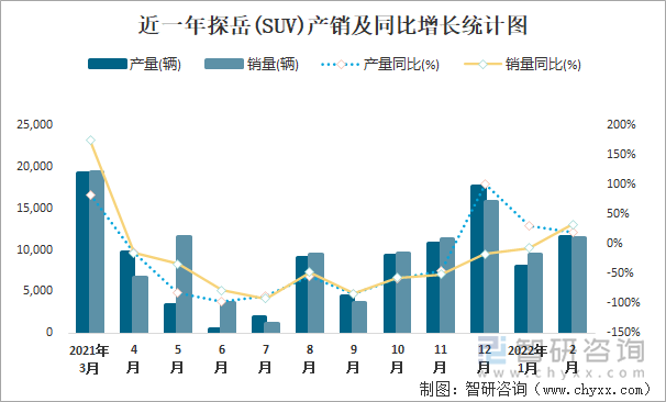 近一年探岳(SUV)产销及同比增长统计图