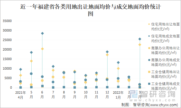 近一年福建省各类用地出让地面均价与成交地面均价统计图