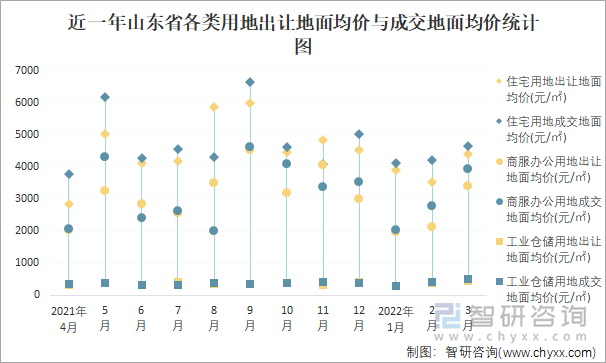 近一年山东省各类用地出让地面均价与成交地面均价统计图