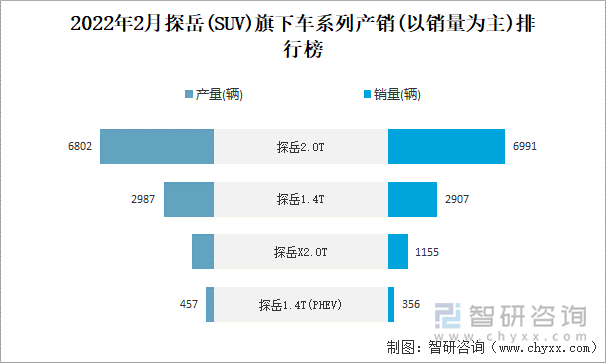 2022年2月探岳旗下车系列产销(以销量为主)排行榜