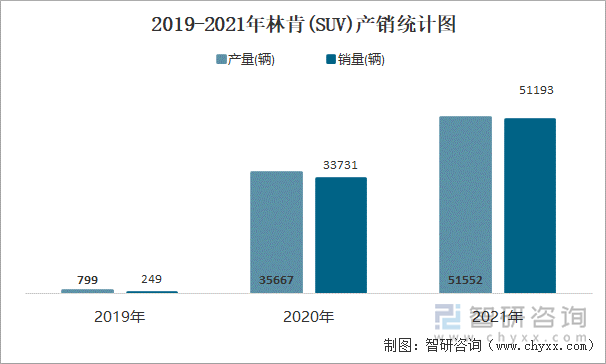 2019-2021年林肯(SUV)产销统计图