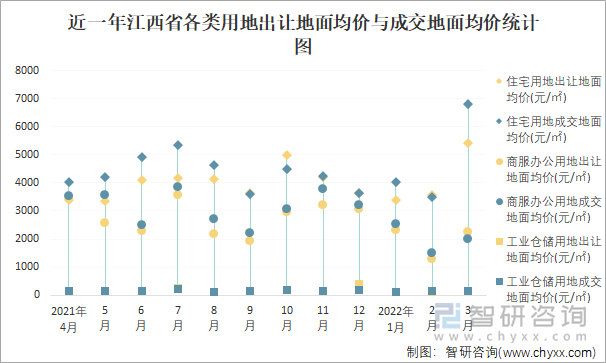 近一年江西省各类用地出让地面均价与成交地面均价统计图