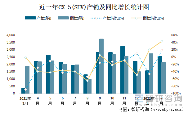 近一年CX-5(SUV)产销及同比增长统计图