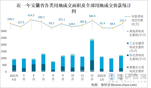 近一年安徽省各类用地成交面积及全部用地成交价款统计图