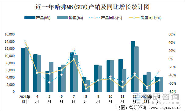 近一年哈弗M6(SUV)产销及同比增长统计图