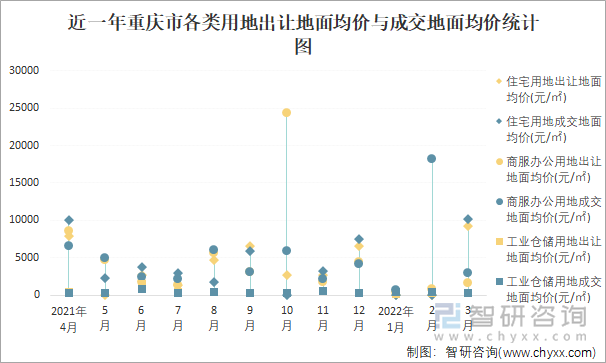 近一年重庆市各类用地出让地面均价与成交地面均价统计图