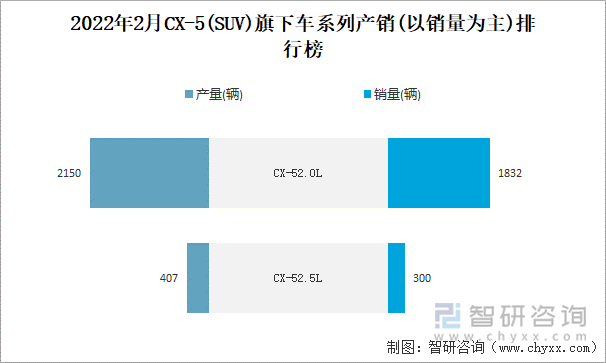 2022年2月CX-5旗下车系列产销(以销量为主)排行榜