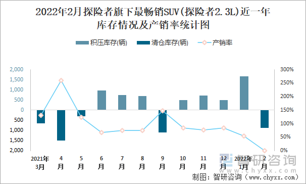 2022年2月探险者旗下最畅销SUV(探险者2.3L)近一年库存情况及产销率统计图