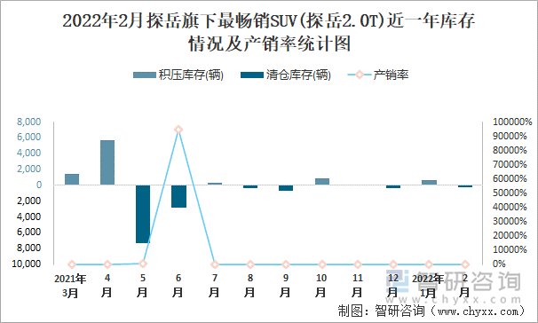 2022年2月探岳旗下最畅销SUV(探岳2.0T)近一年库存情况及产销率统计图