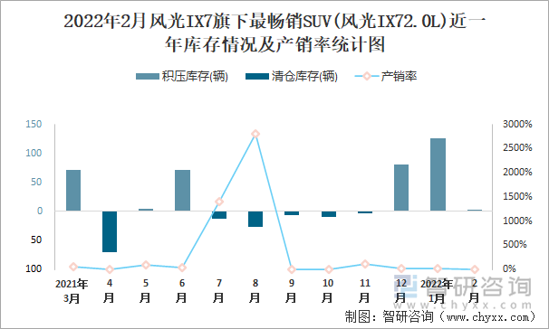 2022年2月风光IX7旗下最畅销SUV(风光IX72.0L)近一年库存情况及产销率统计图