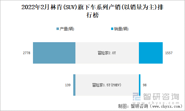 2022年2月林肯旗下车系列产销(以销量为主)排行榜