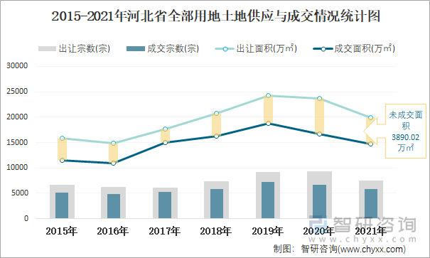 2015-2021年河北省全部用地土地供应与成交情况统计图