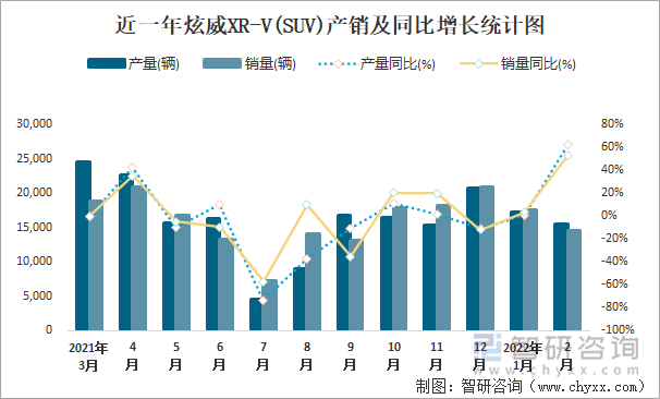 近一年炫威XR-V(SUV)产销及同比增长统计图