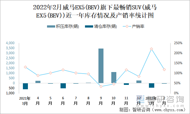 2022年2月威马EX5(BEV)旗下最畅销SUV(威马EX5(BEV))近一年库存情况及产销率统计图