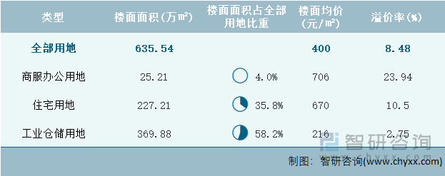 2022年3月山西省各类用地土地成交情况统计表