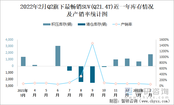 2022年2月Q2旗下最畅销SUV(Q21.4T)近一年库存情况及产销率统计图