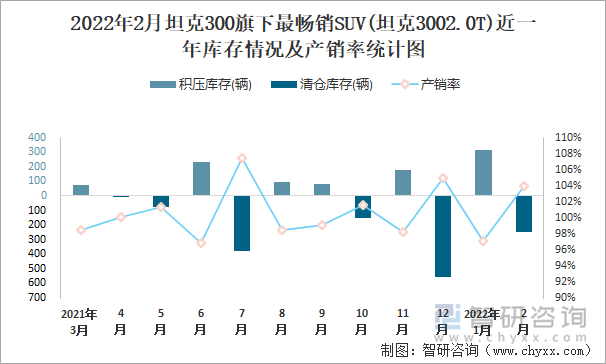 2022年2月坦克300旗下最畅销SUV(坦克3002.0T)近一年库存情况及产销率统计图