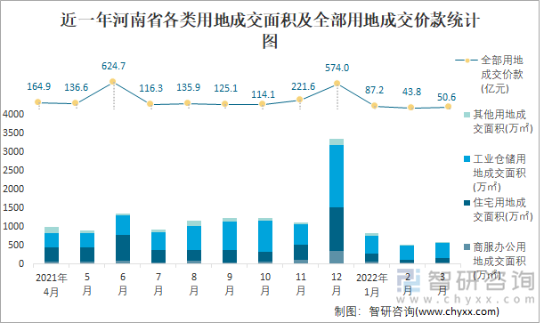 近一年河南省各类用地成交面积及全部用地成交价款统计图