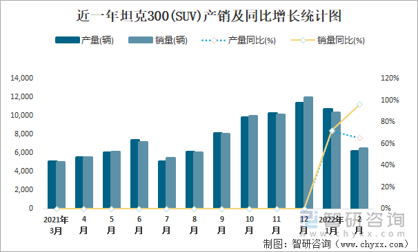 近一年坦克300(SUV)产销及同比增长统计图