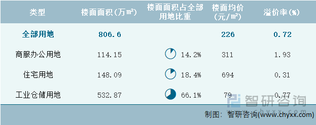 2022年3月新疆维吾尔自治区各类用地土地成交情况统计表