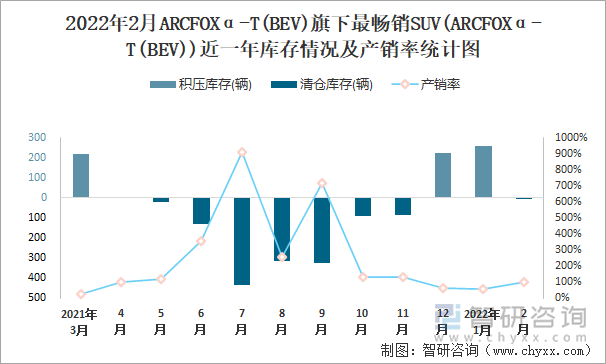 2022年2月ARCFOXΑ-T(BEV)旗下最畅销SUV(ARCFOXα-T(BEV))近一年库存情况及产销率统计图