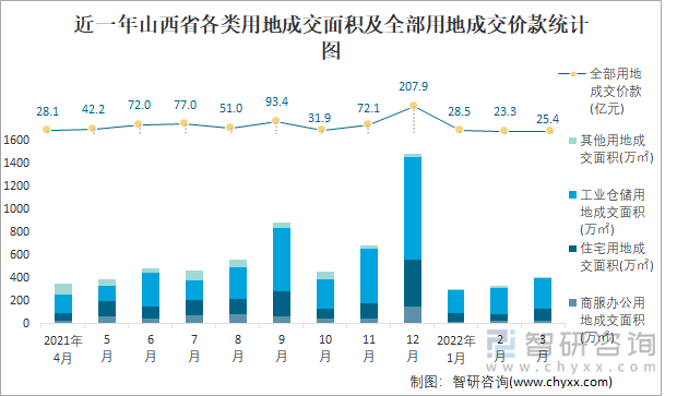 近一年山西省各类用地成交面积及全部用地成交价款统计图