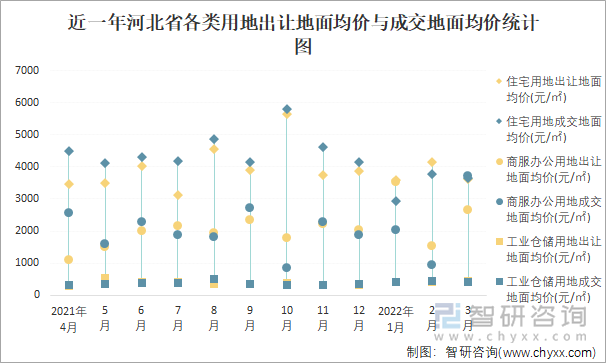 近一年河北省各类用地出让地面均价与成交地面均价统计图