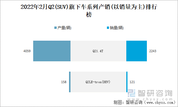 2022年2月Q2旗下车系列产销(以销量为主)排行榜